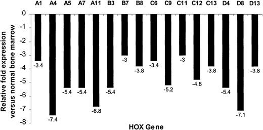 Fig. 5. Relative fold reduction of a subset of HOXgenes in APL patient samples compared with normal controls. / Relative fold values were obtained from the data in Figure 4using the following formula: fold difference = 2(ΔCT), where ΔCT = CT (APL) − CT (BM). The values are plotted as a measure of the fold decrease in expression for the particular gene observed in the APL subgroup compared with the normal samples. For clarity, only the more significant decreases (at least 3-fold) in expression are shown.