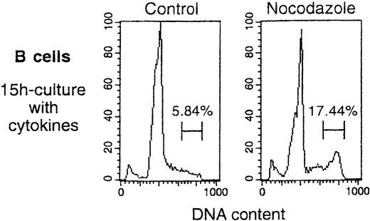 Fig. 3. B cells continued to divide under the conditions used for transduction. / B cells were activated for 4 days in primary culture, then isolated and cultured for 15 hours in medium/cytokines, as for the transduction in Figure 2. Shown are profiles for cellular DNA content obtained at the end of the 15-hour incubation, performed either in the absence (Control) or presence of mitosis inhibitor (Nocodazole, 50 ng/mL). Percentages of B cells in late S/G2/M are indicated. Peaks of cells with hypodiploid DNA content represent apoptotic cells.32