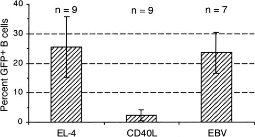 Fig. 5. EBV-stimulated, but not CD40L-stimulated, primary B cells were transduced by HIV vectors. / B cells were cultured in parallel either in the EL-4 system (EL-4) or in the presence of CD40L, IL-4, IL-2, and IL-10 (CD40L) or with EBV containing B95-8 cell supernatant (EBV). B cells were transduced after 4 or 5 days (EL-4 system) or after 3 to 5 days (CD40L, EBV) with the same vector preparations, using CMV or EF1-α promoters. Columns show means of the percentages of GFP+ cells found among 1000 or more gated CD19+ 7-AADlow cells, 3 or 4 days later; numbers of experiments are indicated (n); bars indicate ± 1 SD.