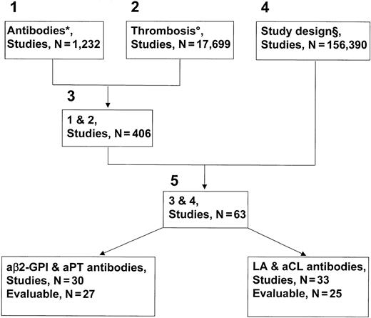 Fig. 1. Literature search strategy on the association between antiphospholipid antibodies and thrombosis. / Key words were as follows. *Antibodies: antiphospholipid, anticardiolipin, lupus coagulation inhibitor, antiphospholipid syndrome; ° thrombosis: thrombophlebitis, pulmonary embolism, thromboembolism, myocardial infarction, cerebral ischemia, cerebral ischemia transient; § study design: cohort (ie, prospective), cross-sectional, case-control, ambispective, retrospective. aβ2-GPI indicates anti–β2-glycoprotein I; aPT, antiprothrombin; LA, lupus anticoagulants; and aCL, anticardiolipin. Numbers 1 to 5 indicate the sequence followed in the literature strategy.
