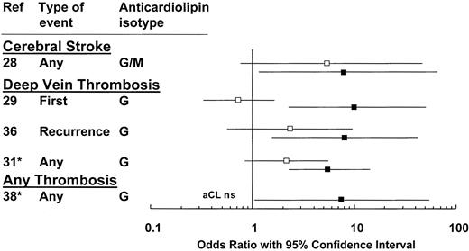 Fig. 2. Comparison of lupus anticoagulants (▪) and anticardiolipin antibodies (■) for their association with thrombosis: analysis of 5 studies on 753 patients and 234 controls. / Odds ratios with 95% CI are grouped according to the site and type of thrombosis and the study design.*Studies in systemic lupus erythematosus. ns indicates not significant; and Ref, reference.