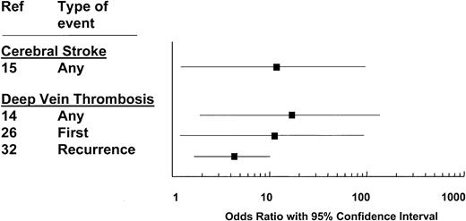 Fig. 3. Lupus anticoagulants and thrombosis: analysis of 4 studies on 226 patients and 447 controls. / Odds ratios with 95% CI are grouped according to the site and type of thrombosis and the study design.