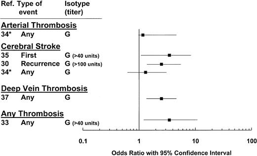 Fig. 4. Anticardiolipin antibodies and thrombosis: analysis of 5 prospective studies on 1322 patients. / Odds ratios with 95% CI are grouped according to the site and type of thrombosis. *Studies in systemic lupus erythematosus.