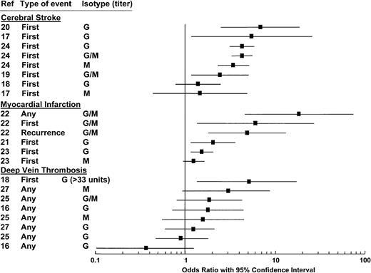 Fig. 5. Anticardiolipin antibodies and thrombosis: analysis of 11 cross-sectional, case-control, and ambispective studies on 1883 cases and 2469 controls. / Odds ratios with 95% CI are grouped according to the site and type of thrombosis and the antibody isotype.