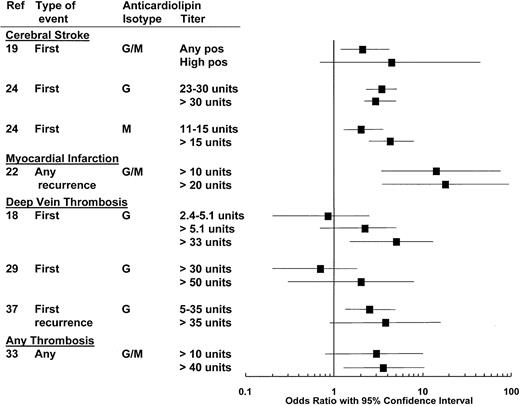 Fig. 6. Anticardiolipin antibodies and thrombosis: analysis by antibody titers.