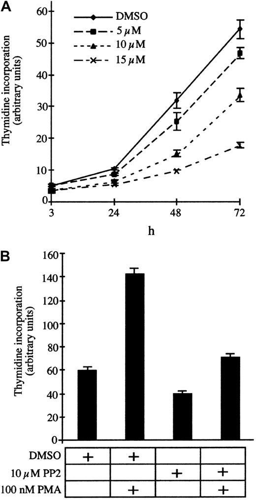 Fig. 1. Proliferation of TpM409 is Src kinase dependent. / (A) TpM409 cells were treated with increasing concentrations of PP2, and thymidine incorporation was measured after 3, 24, 48, and 72 hours. (B) PP2-induced growth arrest is overcome by phorbol-ester stimulation. Cells were treated with PP2 and PMA as indicated, and thymidine incorporation was quantified after 24 hours. Error bars indicate mean and standard deviation of 3 independent experiments.