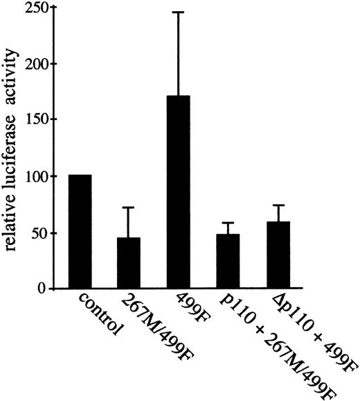 Fig. 3. Hck kinase activity contributes to AP-1 transcriptional activation; Hck and PI3-K activated pathways converge upstream of AP-1. / Three times TRE-luciferase AP-1 reporter construct was transfected either alone (control), or together with kinase-dead Hck (267M/499F), or with constitutive active Hck (499F). Relative luciferase activity compared with control is shown. Coexpression of Hck267M/499F significantly reduces the constitutive AP-1 activity, whereas Hck499F increases AP-1 activation. Hck and PI3-K–activated pathways converge upstream of AP-1. Coexpression of membrane-targeted constitutive active PI3-K (p110) failed to rescue the Hck267M/499F-induced block in AP-1 activity (p110 + 267M/499F). The increased AP-1 activity induced by Hck 499F expression, however, was ablated by kinase-dead p110 (Δp110 + 499F). Thus, both Hck and PI3-K pathways converge to induce AP-1 transactivation. Mean and standard deviation of at least 3 independent experiments are shown. The error bars indicate the mean and standard deviation relative to vector control of 3 independent experiments.