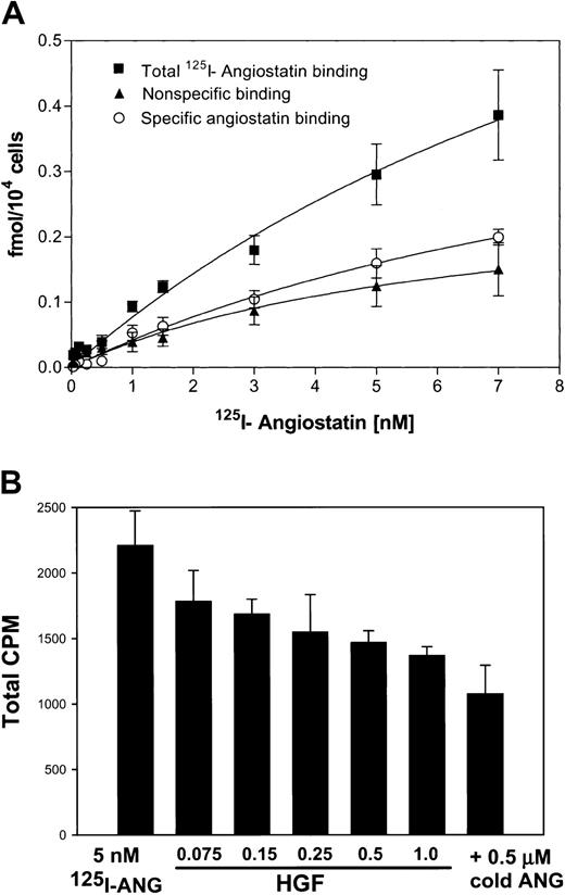 Fig. 11. Binding of 125I-angiostatin to HUVECs with inhibition by HGF. / (A) HUVECs were cultured in 96-well plates, then incubated with125I-angiostatin in the absence or presence of 100-fold molar excess of unlabled angiostatin as described in “Materials and methods.” Total, nonspecific, and specific binding are shown. (B)125I-angiostatin (5 nM) was incubated with HUVECs in the absence or presence of increasing concentrations of HGF (75 nM-1.0 μM) or with 0.5 μM cold angiostatin. HGF inhibits125I-angiostatin binding to HUVECs. Error bars indicate ± 1 SD.