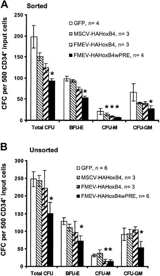 Fig. 3. Effect of high levels of ectopic HOXB4 in human CD34+ cells on the number of hematopoietic progenitor cells. / High levels of ectopic HOXB4 in human CD34+ cells reduce the number of hematopoietic progenitor cells in vitro. This figure shows the frequency and distribution of colonies derived from CD34+ cells transduced with different HOXB4 vector contructs and the GFP control vector. Flow cytometrically sorted GFP+ cells (A) and unsorted transduced cells (B) for each vector were cultured in duplicate in methylcellulose-based media. Data are displayed as the mean ± standard error (bar) number of colonies per 500 CD34+ input cells. Statistical analysis was carried out by means of the Student t test (paired; 2-sided): *P < .05.