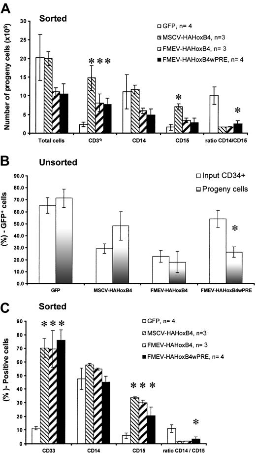 Fig. 4. Effect of high ectopic HOXB4 expression in human CD34+ cells on myeloid differentiation. / High ectopic HOXB4 expression in human CD34+ cells impairs myeloid differentiation in vitro. Following transduction with different HOXB4 vector contructs and the GFP control vector, FACS-sorted GFP+ cells (A,C) and unsorted transduced cells (B) for each vector were cultured for 7 days in liquid medium containing a myeloid differentiation–inducing cytokine cocktail. Thereafter, the cells were counted, and reporter gene expression was determined after staining cell samples either with PE-labeled antihuman CD33 antibodies alone or with a combination of antihuman CD14–APC/CD15–PE antibodies. (A) Comparison of the absolute number of hematopoietic cells generated from 30 000 GFP+-sorted input cells. (B) Percentage of GFP+ cells at the day of harvest compared with that at initiation of differentiation (input) in cultures with unsorted transduced cells. (C) Percentage of cells expressing myeloid-specific cell surface markers (CD33, CD14, and CD15) in cultures initiated with FACS-purified GFP+ cells. Results are shown as mean ± standard error (bar) values. The Student t test (paired; 2-sided) was applied for statistical analysis. *P < .05.
