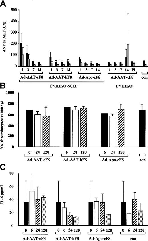 Fig. 7. Toxicity analysis of HC-Ad vectors. / AST (black bars) and ALT (gray bars) levels (A) in plasma from FVIIIKO-SCID mice injected intravenously with 5 × 109 IU Ad-AAT-cFVIII, Ad-AAT-hFVIII, and Ad-Apo-cFVIII. Alternatively, 5 × 109 IU Ad-AAT-cFVIII was injected intravenously into FVIIIKO mice. (A) Platelet counts (B) and IL-6 levels (C) in plasma from FVIIIKO-SCID mice intravenously injected with 5 × 109 IU Ad-AAT-cFVIII, Ad-AAT-hFVIII, and Ad-Apo-cFVIII.