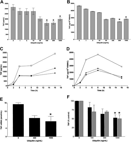 Fig. 1. Exogenous ubiquitin inhibits TNF-α secretion of blood and PBMNCs. / (A) Dose-dependent inhibition of TNF-α secretion of human whole blood by exogenous ubiquitin. Whole-blood cultures (in duplicates) from healthy donors (n = 13-18) were incubated for 4 hours with 0 to 1 μg/mL exogenous ubiquitin in the presence of 100 ng/mL LPS. Data represent means ± SEM. *P < .05 versus cultures without ubiquitin. (B) Dose-dependent inhibition of TNF-α secretion of human PBMNCs by exogenous ubiquitin. PBMNC cultures (in duplicates) from healthy donors (n = 10-15) were incubated for 4 hours with 0 to 1 μg/mL exogenous ubiquitin in the presence of 100 ng/mL LPS. Data represent means ± SEM. *P < .05 versus cultures without ubiquitin. (C) Kinetics of the LPS-stimulated TNF-α secretion of human whole blood in the presence of 0 (■), 500 ng/mL (▪), and 1000 ng/mL (●) exogenous ubiquitin. Cultures (in duplicates) were incubated for 2, 4, 8, and 16 hours. (D) Kinetics of the LPS-stimulated TNF-α secretion of 105 human PBMNCs in the presence of 0 (■), 500 ng/mL (▪), and 1000 ng/mL (●) exogenous ubiquitin. Cultures (in duplicates) were incubated for 2, 4, 8, and 16 hours. (E) TNF-α mRNA levels in human PBMNCs stimulated with 100 ng/mL LPS in the presence of 0, 500, and 1000 ng/mL ubiquitin for 2 hours. *P < .05 versus stimulation without ubiquitin. (F) Dose-dependent inhibition of TNF-α secretion of porcine (▪) and murine () whole blood by exogenous ubiquitin. Whole-blood cultures (in duplicates; n = 3) were incubated for 4 hours with 0 to 1 μg/mL exogenous ubiquitin in the presence of 100 ng/mL (porcine) and 1 μg/mL (murine) LPS. Data represent means ± SEM. *P < .05 versus cultures without ubiquitin.