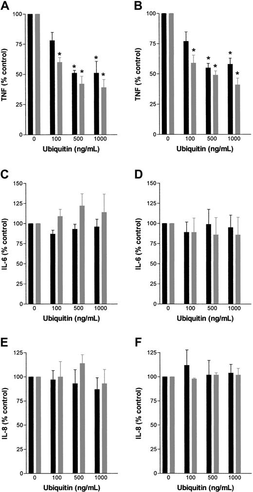 Fig. 2. Effect of exogenous ubiquitin on LPS-induced TNF-α, IL-6, and IL-8 secretion of human whole blood and PBMNCs. / Whole blood (▪) and PBMNC () cultures (in duplicates) from healthy donors (n = 3) were incubated for 4 hours and 24 hours with 0 to 1 μg/mL exogenous ubiquitin in the presence of 100 ng/mL LPS. Data represent means ± SEM. *P < .05 versus cultures without ubiquitin. TNF-α/IL-6/IL-8 production (% control) is percent of TNF-α/IL-6/IL-8 secretion in cultures without exogenous ubiquitin. (A) TNF-α secretion, 4 hours of incubation. (B) TNF-α secretion, 24 hours of incubation. (C) IL-6 secretion, 4 hours of incubation. (D) IL-6 secretion, 24 hours of incubation. (E) IL-8 secretion, 4 hours of incubation. (F) IL-8 secretion, 24 hours of incubation.