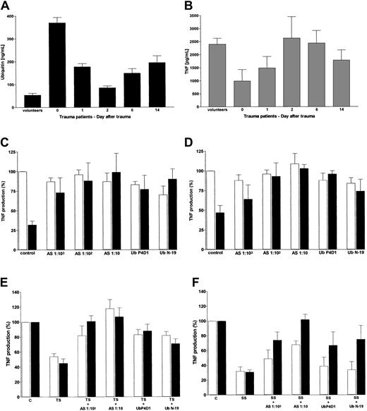 Fig. 4. Comparison of ubiquitin serum levels with LPS-stimulated whole blood TNF-α production and neutralization of the inhibitory activity for TNF-α production in patients' serum with antiubiquitin antibody. / (A) Ubiquitin serum concentrations in volunteers (n = 12) and trauma patients (n = 10) during 14 days after trauma. Data represent means ± SEM. (B) LPS-induced whole blood TNF-α secretion. Volunteers and trauma patients are the same as described in panel A. Whole blood cultures were incubated for 4 hours in the presence of 100 ng/mL LPS. Data represent means ± SEM. (C-D) Antiubiquitin antibodies neutralize the inhibitory activity of ubiquitin on LPS-induced whole blood (C) and PBMNCs (D) TNF-α production. TNF-α production (%) indicates percent of the TNF-α secretion in cultures without exogenous ubiquitin and without antibodies. Data represent means ± SEM from 3 different whole blood and PBMNC cultures obtained from healthy volunteers. Cultures without (■) or with 500 ng/mL exogenous ubiquitin (▪) in the presence of LPS (100 ng/mL for 4 hours). Control indicates cultures without addition of antibody. AS: antiubiquitin AS diluted 1:103, 1:102, and 1:10 in the cell cultures. UbP4D1 and UbN-19: diluted 1:103 in the cell cultures. (E-F) Effect of antiubiquitin antibody on the inhibitory activity of trauma (E) and sepsis (F) patients' serum on LPS-induced TNF-α production of whole blood and PBMNCs. Whole blood (■) and PBMNCs (▪) were cultured with 100 ng/mL LPS for 4 hours. TNF production (%) indicates percent of the TNF-α secretion in cultures containing additional healthy volunteers' serum (30%, vol/vol, in the cell culture mixture) without antibodies. Data represent means ± SEM from 4 different cultures obtained from healthy volunteers. C indicates control, healthy volunteers' serum; TS, trauma patients' serum (n = 4, 30%, vol/vol, in the cell culture mixture); SS, sepsis patients' serum (n = 4, 30%, vol/vol, in the cell culture mixture). Antiubiquitin AS diluted 1:102 and 1:10 in the cell cultures. UbP4D1 and UbN19 were diluted 1:103 in the cell cultures.