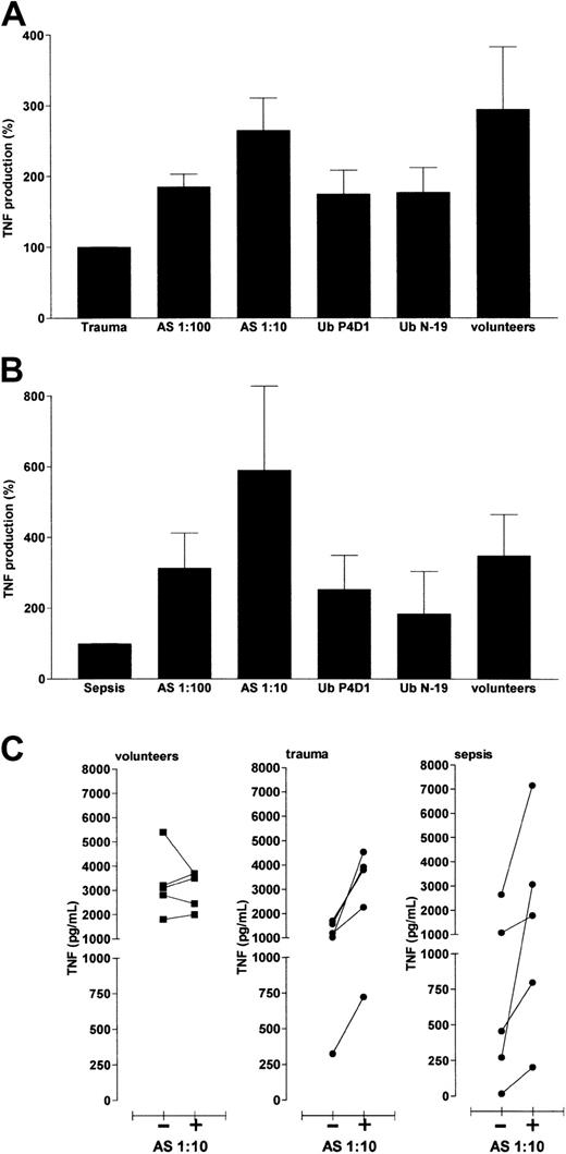 Fig. 6. Antiubiquitin antibodies restore reduced TNF-α–producing capacities in blood from trauma and sepsis patients. / (A-B) Effect of antiubiquitin antibodies on LPS-induced TNF-α secretion in blood of multiply-injured (A) and sepsis (B) patients. Whole blood was incubated with LPS (100 ng/mL) for 4 hours. AS indicates antiubiquitin AS diluted 1:102 and 1:10 in the cell cultures; UbP4D1 and Ub N19, diluted 1:103 in the cell cultures; volunteers, whole blood cultures from healthy donors; TNF production (%), percent of the TNF-α secretion in trauma (A) and sepsis (B) patients' whole blood incubated without antibodies. Values are mean ± SEM from 5 healthy donors, 5 trauma patients, and 5 sepsis patients. (C) Effect of antiubiquitin AS (1:10) on LPS-induced TNF-α secretion in blood of uninjured donor and trauma and sepsis patients. Individual values from panels A and B. Data are pg/mL TNF-α.