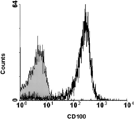 Fig. 2. CLL cells express CD100 on the surface. / The leukemic cells from CLL patients were stained with PE–labeled anti-CD100 mAb and analyzed by flow cytometry. The analysis was performed gating on CD19+CD5+cells and the level of CD100 expression was measured by MFI. Dark histogram represents the fluorescence obtained with negative control isotype–matched mAb; white histogram shows positive cells in a representative case.