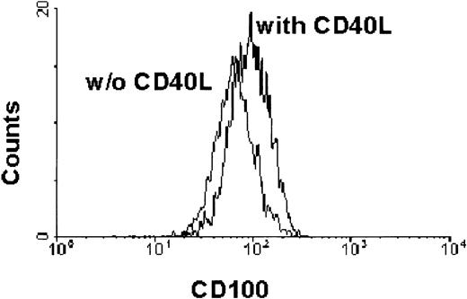 Fig. 5. CLL expression of CD100 is up-regulated by CD40 stimulation. / Leukemic cells from CLL patients either unstimulated or stimulated with soluble CD40L were stained with PE–labeled anti-CD100 mAb and analyzed by flow cytometry. The analysis was performed gating on CD19+CD5+ cells and the level of CD100 expression was indicated as MFI.
