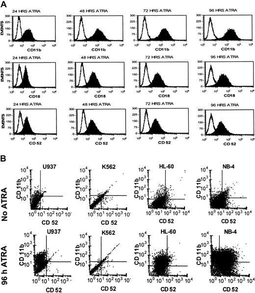 Fig. 2. Time-dependent induction of CD52, CD11b, and CD18 expression in ATRA-treated NB4 cells and cell specificity of CD52 expression. / (A) Flow cytometric analysis of CD11b, CD18, and CD52 surface expression in NB4 cells during treatment with ATRA at 24, 48, 72, and 96 hours. The kinetics of CD11b, CD18, and CD52 expression induced by ATRA was similar. Open and filled histograms represent untreated and treated APL cells by ATRA, respectively. (B) Expression of CD11b and CD52 on U937, K562, HL-60, and NB4 cells treated with or without ATRA for 96 hours. Induction of CD11b and CD52 expression in each type of cell was analyzed on 3 × 104 cells/sample. Up-regulation of CD52 by ATRA occurred only in NB4 cells.