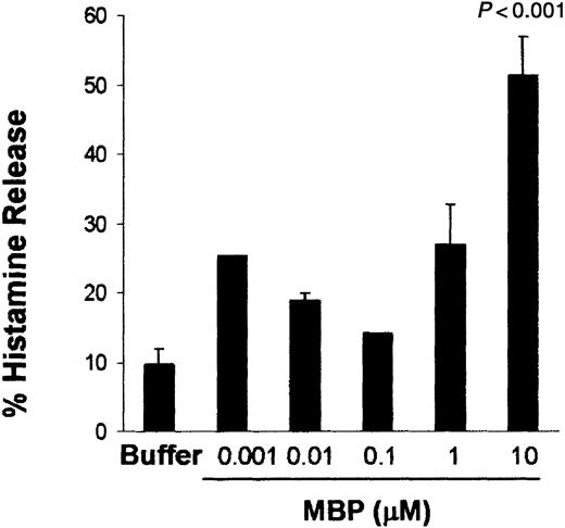 Fig. 1. Human lung mast cells cocultured with human lung fibroblasts are activated by MBP with a dose-dependent pattern. / Human lung mast cells (90%-99% mast cells) were maintained in coculture with human lung fibroblasts for 4 days before activation. Histamine release was assessed after 30 minutes of incubation with MBP at the concentrations indicated. Data are the means of ± SEM of 5 experiments performed in triplicates. P < .001 compared with cells incubated in buffer alone.