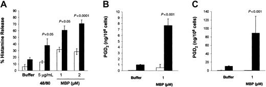 Fig. 2. CBMCs cocultured with 3T3 fibroblasts increased their responsiveness to MBP. / CBMCs (> 90% mast cells) were maintained in suspension (■) or in coculture with 3T3 fibroblasts (▪) in the presence of soluble SCF (100 ng/mL) for 4 days before activation. (A) Histamine release was assessed after 30 minutes of incubation with the activators at the concentrations indicated. Data are the means ± SEM of 5 experiments performed in triplicate. (B-C) PGD2 production and release was assessed after 30 minutes of incubation with the activators at the concentrations indicated. Data are the means ± SEM of 2 experiments performed with CBMCs from 2 different donors.P < .05 compared with cells maintained in suspension.