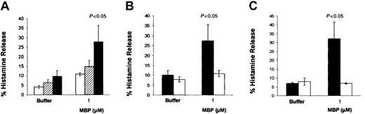 Fig. 3. Effects of the membrane form of SCF on mast cell histamine release induced by MBP. / CBMCs were maintained in the following conditions in the presence of soluble SCF (100 ng/mL) for 4 days before activation: (A) with conditioned medium of CBMCs and 3T3 fibroblast cocultures (■), in Transwell membranes to separate them from 3T3 fibroblasts (▪), in coculture with 3T3 fibroblasts (▨); (B) in coculture with 3T3 fibroblasts previously treated overnight with 0.1 pM SCF sense (▪) or SCF antisense (■); (C) in coculture with embryonic fibroblasts from Sl/Sld mutant mice (■) or with 3T3 fibroblasts (▪). Histamine release was assessed after 30 minutes of incubation with the activators at the concentrations indicated. Data are the means ± SEM of 3 experiments performed in duplicate. P < .05 compared with CBMCs cocultured with 3T3 fibroblasts (A,C) or with sense-treated cells (B).