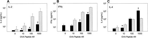 Fig. 2. Priming of OVA-Tg cells in TLI-preconditioned mice alters recall cytokine response. / OVA-Tg cells were adoptively transferred into TLI-preconditioned mice one day after completion of TLI. Seven days later, spleen cells were isolated from individual mice and cultured with increasing concentrations of OVA peptide for 48 hours, and cytokines were measured in the culture supernatant. Bars represent the means ± SE of cytokine responses from individual TLI-preconditioned CB6F1(black, n = 7) and BALB/c (hatched, n = 3) mice. The data are pooled from 3 separate experiments.