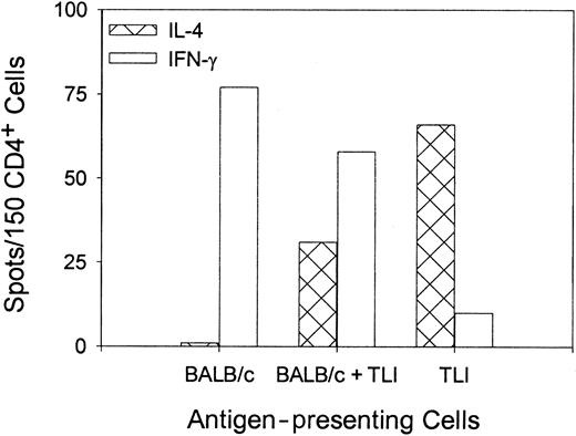 Fig. 4. Priming of OVA-Tg in vitro with cells from TLI-preconditioned mice enhances differentiation of antigen-specific TH2 cells. / Purified naive OVA-Tg CD4+ cells were cultured with 100 nM OVA peptide and APCs from untreated BALB/c mice (BALB/c), TLI-preconditioned BALB/c mice (TLI), or a 1:1 mixture of BALB/c/TLI for 5 days. OVA-Tg from these primary cultures then were purified and restimulated directly with OVA peptide and fresh APCs from untreated BALB/c mice in cytokine ELISPOT wells as per “Materials and methods.” Bars represent the number of IFN-γ–producing (open) or IL-4–producing (hatched) OVA-Tg cells 72 hours after secondary stimulation from one experiment. The figure depicts a single representative experiment of 3 separate experiments.