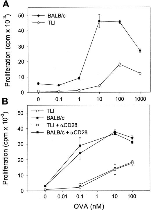 Fig. 5. OVA-Tg CD4+ cells show hyporesponsiveness following primary antigen stimulation in the presence of spleen from TLI-preconditioned mice. / (A) Purified naive OVA-Tg CD4+ were cultured with increasing concentrations of OVA peptide and APCs from either untreated BALB/c (BALB/c, ●) or TLI-preconditioned BALB/c mice (TLI, ○). After 48 hours, proliferation was measured by 3H-thymidine incorporation. (B) OVA-Tg cells were cultured as in (A) with OVA peptide and APCs from either untreated (BALB/c, solid symbols) or TLI-preconditioned (TLI, open symbols) BALB/c mouse spleen without (circles) or with (squares) anti-CD28. Proliferation was measured by3H-thymidine incorporation. Symbols represent the mean ± SD of triplicate wells for one representative experiment from 3 separate experiments. APCs alone did not proliferate in response to increasing OVA peptide (not shown).