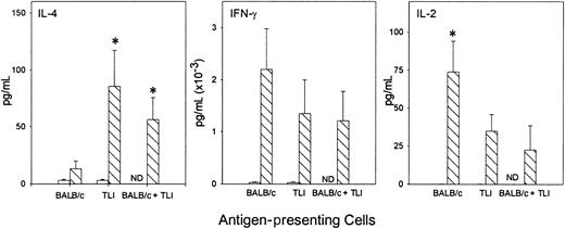 Fig. 6. Spleen from TLI-preconditioned mice alters the pattern of cytokine secretion by OVA-Tg CD4+ cells following primary antigen activation. / Purified OVA-Tg CD4+ cells were cultured for 48 hours with APCs from untreated mice (BALB/c, n = 7), TLI-preconditioned BALB/c mice (TLI, n = 7), or a 1:1 mixture of both (BALB/c/TLI, n = 3) with either no antigen (open bars) or 100 nM OVA peptide (hatched bars), and cytokines were measured in the 48-hour supernatants by ELISA. Error bars represent the mean ± SE of the separate experiments. ELISA detection limits were 1 pg/mL (IL-4), 5 pg/mL (IFN-γ), and 10 pg/mL (IL-2). Statistics were performed to compare cytokine levels of restimulated cultures (hatched bars). *Significant difference compared with other groups, P < .05, analysis of variance and t test.