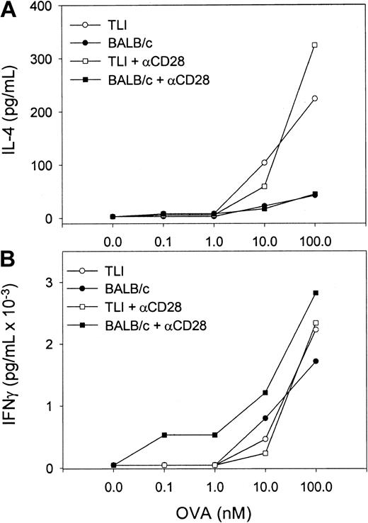 Fig. 7. Naive OVA-Tg CD4+ cells secrete IL-4 following primary antigen activation in vitro in the presence of spleen from TLI-preconditioned mice. / Purified naive OVA-Tg CD4+ cells were cultured for 48 hours with increasing concentrations of OVA peptide and APCs from either untreated (BALB/c, solid symbols) or TLI-preconditioned (TLI, open symbols) BALB/c mouse spleen without (circles) or with (squares) anti-CD28. IL-4 (A) and IFN-γ (B) secretion was quantitated by ELISA of culture supernatants. Symbols represent the means of duplicate determinations of IL-4 and IFN-γ for one experiment. The ELISA detection limits were 1 pg/mL (IL-4) and 5 pg/mL (IFN-γ). The figure depicts one representative experiment of 3 separate experiments.