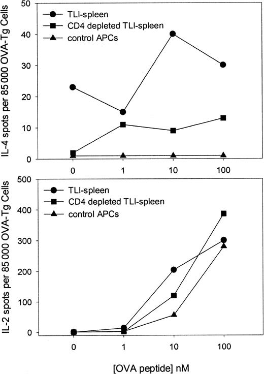 Fig. 8. Secretion of IL-4 by OVA-Tg cells in primary in vitro cultures depends on the presence of CD4+ cells from TLI-preconditioned mice. / Highly purified naive OVA-Tg cells were cultured as in Figure 6 with OVA peptide and APCs from untreated BALB/c mice (▴), whole spleen from TLI-preconditioned BALB/c mice (●), or CD4+-depleted spleen from TLI-preconditioned BALB/c mice (▪) in IL-4 (upper) and IL-2 (lower) ELISPOT plates. Cytokine-producing cells were detected as described in “Materials and methods.” The data represent a single experiment. The experiment depicted in the upper panel was repeated twice with similar results.