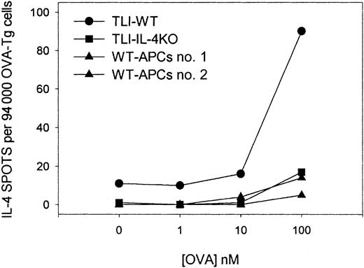 Fig. 9. Secretion of IL-4 by OVA-Tg cells in primary in vitro cultures depends on exogenous IL-4 from TLI-preconditioned mice. / Highly purified naive OVA-Tg CD4+ T cells were cultured for 16 hours with OVA peptide and APCs from untreated BALB/c WT (▴), TLI-preconditioned BALB/c WT (●), or TLI-preconditioned BALB/c IL-4−/− mice (▪) in IL-4 ELISPOT plates. Figure represents 1 of 2 experiments.