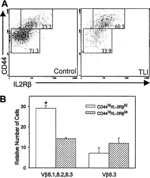 Fig. 10. Enrichment of CD4+ TNK cells in TLI-treated mice. / (A) FACS contour plots of gated CD4+ spleen cells from a day-2 post–TLI-treated mouse (left) and a control mouse (right). The numbers in the boxed areas indicate the percentages of CD4+cells expressing either CD44hi/IL-2Rβ+ or CD44lo/IL-2Rβ−. Analysis was restricted to live cells by propidium iodine exclusion. Data are from 1 of 5 representative experiments. (B) Spleen cells from 2-day post–TLI-treated mice were analyzed for CD4, CD44, IL-2Rβ, and specific Vβ expression using 4-color FACS. Error bars represent the mean ± SE of the relative number of CD44hi/IL-Rβ+ (open bar) or CD44lo/IL-2Rβ− (hatched bars) CD4 cells that stain with Vβ 8.1, 8.2, 8.3, or Vβ 8.3 from 3 separate experiments. For each experiment, 3 to 5 spleens were pulled from TLI-treated mice.