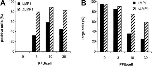 Fig. 2. LMP1 expression is toxic in dendritic cells. / Day 5 immature DCs were transduced with increasing MOIs of Ad_LMP1 and Ad_ΔLMP1. After transduction, the DCs were matured with a cytokine cocktail for 2 days. (A) LMP1 expression and (B) the percentage of viable large cells were determined by FACS analysis. The transduction efficiency of Ad_LMP1 was lower than Ad_ΔLMP1, and LMP1 expression was toxic.