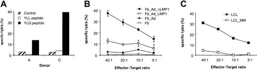 Fig. 6. Cytotoxic activity of LMP1-specific CTL lines. / LMP1-specific CTL lines were tested for their ability to lyse autologous targets. (A) Autologous PHA blasts of donor A and C loaded with YLQ peptide were killed in cytotoxicity assays by LMP1-specific CTLs at an effector-target ratio of 40:1. PHA blasts alone or loaded with a control peptide (YLL) were not lysed. (B) Autologous fibroblasts of donor B expressing LMP1 and ΔLMP1 were killed by LMP1-specific CTLs. Nontransduced fibroblasts and fibroblasts transduced with an adenoviral vector without transgene were not lysed. (C) LMP1-specific CTLs of donor A killed autologous LCLs. No cytotoxic activity was observed against mismatched targets.