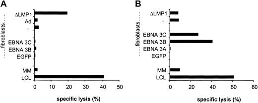Fig. 9. Cytotoxic activity profile of LMP1- and EBV-specific CTLs. / (A) LMP1-specific CTLs were generated by DC_ΔLMP1 stimulations followed by autologous LCL stimulations and (B) EBV-specific CTLs by LCL stimulations alone. Both were tested at an effector-target ratio of 40:1 against a panel of autologous targets, including autologous LCLs (LCL), mismatched LCLs (MM), fibroblasts alone (−), fibroblasts infected with recombinant vaccinia virus expressing EGFP, EBNA-3A, -3B, or -3C, or fibroblasts infected with recombinant adenovirus without transgene (Ad) or ΔLMP1. Both CTL lines killed autologous LCLs; however, only LMP1-specific CTLs killed LMP1-expressing targets. No cytotoxic activity of LMP1-specific CTLs was observed against EBNA-3B– and -3C–expressing targets in contrast to EBV-specific CTLs.