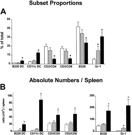 Fig. 1. Effect of donor pretreatment on spleen phenotype. / Naive B6 mice were treated with control diluent (■), G-CSF (10 μg/animal per day for 10 days, ▨), or ProGP-1 (20 μg/animal per day for 10 days, ▪). Spleens were harvested on day 11, chopped, digested, and phenotyped. DCs were either CD11cdim/B220hi or CD11chi. (A) Proportion of lineage cells per spleen. (B) Absolute numbers of lineage cells per spleen. *P < .05 compared with controls.