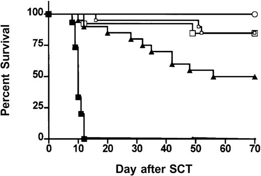 Fig. 3. Donor pretreatment with ProGP-1 attenuates GVHD severity. / Survival curves by Kaplan-Meier analysis, pooled from 2 similar experiments. Donor B6 mice were treated with G-CSF (10 μg/animal per day for 10 days), ProGP-1 (20 μg/animal per day for 10 days), or control diluent. Splenocytes (107) from control– (•, control allogeneic, n = 15), G-CSF– (▴, G-CSF allogeneic, n = 20), and ProGP-1–treated (□, ProGP-1 allogeneic, n = 15) donors were harvested on day 11 and transplanted into lethally irradiated (1100 cGy) B6D2F1 recipient mice. Additional ProGP-1 T cells were added to a ProGP-1 (■, ProGP-1 allogeneic adjusted, n = 13) cohort to equilibrate the T-cell dose across the groups. Control-treated T-cell–depleted (○, TCD allogeneic, n = 8) spleens were transplanted as non-GVHD controls. Survival,P < .0001 for control allogeneic versus all others,P = .05 for G-CSF allogeneic versus ProGP-1 allogeneic.