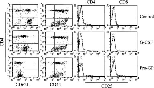 Fig. 5. Effect of cytokine pretreatment on splenic T-cell phenotype. / Naive B6 mice were treated with control diluent, G-CSF, or ProGP-1 as described in the legend to Figure 3. Splenocytes were harvested and digested, and CD3+ T cells were examined for their expression of CD4, L-selectin, CD44, and CD25 by 3-color flow cytometry.