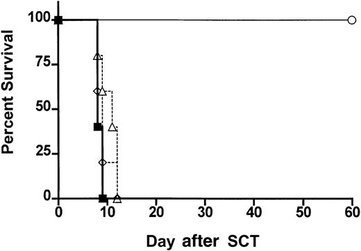 Fig. 6. ProGP-1–expanded donor DC populations fail to confer protection from GVHD. / Survival curves by Kaplan-Meier analysis, pooled from 2 similar experiments. Donor B6 mice were treated with ProGP-1 or control diluent. Splenocytes were harvested on day 11 and control splenocytes were transplanted into lethally irradiated B6D2F1 recipient mice at doses of 107/animal (▪, allogeneic, n = 10). ProGP-1–expanded CD11chi DCs (▵, n = 10) or CD11cdim/B220hi DCs (⋄, n = 5) were added to control allogeneic splenocytes in numbers equivalent to those in unseparated ProGP-1 spleen (106CD11chi and 2.5 × 105CD11cdim/B220hi). Syngeneic spleen (○, syngeneic, n = 3) was transplanted as a non-GVHD control.