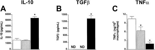 Fig. 7. ProGP-1–expanded spleen cells produce increased IL-10 and TGFβ and inhibit TNFα production after allogeneic SCT. / Unfractionated spleen cells from control- (■), G-CSF– (▨) or ProGP-1–treated (▪) donors were stimulated in vitro with LPS. IL-10 (A) and TGFβ (B) were determined in 48-hour culture supernatants by ELISA. Results are mean ± SD of triplicate wells and represent one of 3 identical experiments. (C) Animals received transplants of whole control spleen (■, n = 4), G-CSF spleen (▨, n = 4), or ProGP-1 spleen (▪, n = 4) as in Figure 1. Peritoneal macrophages were harvested from animals 7 days after SCT and stimulated with LPS. TNFα was determined in 5-hour culture supernatants by ELISA. Results are normalized to production per 105 macrophages based on CD11b staining. * P < .05 versus control spleen. ND indicates not detected.