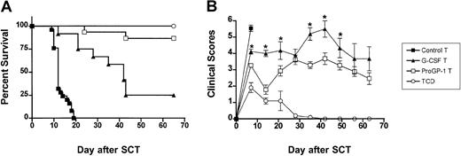 Fig. 8. Donor pretreatment with ProGP-1 abrogates T-cell alloreactivity in vivo. / (A) Survival curves by Kaplan-Meier analysis, pooled from 2 similar experiments. Donor B6 mice were treated as in Figure 3. Splenocytes were harvested on day 11 and control spleen was T-cell–depleted. T cells from control (control allogeneic T, n = 25), G-CSF (G-CSF allogeneic T, n = 12), and ProGP-1 spleen (ProGP-1 allogeneic T, n = 15) were purified and added back in equal numbers (3 × 106) to T-cell–depleted control spleen (7 × 106). T-cell–depleted control spleen (TCD allogeneic, n = 5) was transplanted as a non-GVHD control. These grafts were transplanted into lethally irradiated B6D2F1 recipient mice. Survival, P < .001, G-CSF B6 T cells versus control B6 T cells; P < .0001, G-CSF allogeneic T cells versus ProGP-1 allogeneic T cells. (B) GVHD clinical scores as described in “Materials and methods” were determined as a measure of GVHD severity in surviving animals. *P < .05 between G-CSF T cells and ProGP-1 T cells curves at the time points indicated.