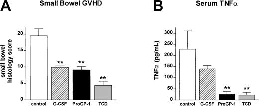 Fig. 9. Donor pretreatment with ProGP-1 reduces GI tract injury and inflammatory cytokine generation after SCT. / Recipient mice received transplants as in Figure 6. (A) GI tract histology was determined by semiquantitative histology as described in “Materials and methods” in recipients of control T cells (■, n = 6), G-CSF T cells (▨, n = 5), ProGP-1 T cells (▪, n = 5), or T-cell–depleted spleen (░, n = 4). (B) At 10 days after transplantation, TNFα was determined in the sera of recipients of control T cells (■, n = 7), G-CSF T cells (▨, n = 5), ProGP-1 T cells (▪, n = 5), or T-cell–depleted spleen (░, n = 3) by ELISA as described in “Materials and methods.” **P < .01 versus control B6 T.