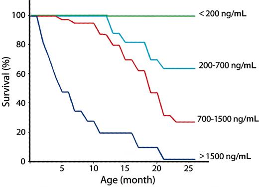 Fig. 1. Kaplan-Meier analysis of survival curves of transgenic mice expressing various levels of hFIX. / Kaplan-Meier survival analysis was performed using GraphPad Prism3 (San Diego, CA) and the log-rank test. Blue, red, light blue, and green lines represent the survival with various levels of circulatory hFIX (ng/mL serum) (P < .005).