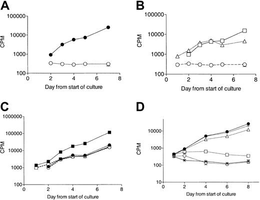 Fig. 4. No response to G-CSF in elastase-treated CD34+ cells. / CD34+cells (105/mL) were cultured in the presence of 10 ng/mL cytokine with or without 1 μg/mL elastase. Proliferation was measured daily by tritiated thymidine uptake. (A) No proliferation in response to G-CSF in elastase-treated culture. ● indicates control; and ○, elastase. Data are representative of 3 independent experiments. (B) Proliferation in response to GM-CSF or SCF but not G-CSF in the presence of elastase (1 μg/mL). ○ indicates G-CSF; ■, GM-CSF; and ▵, SCF. Data are representative of 3 independent experiments. (C) Loss of synergy between GM-CSF and G-CSF in elastase-treated cultures. Data presented are the mean (± SEM) of triplicates. ● indicates control GM-CSF; ▪, control GM-CSF + G-CSF; ○, elastase GM-CSF; and ■, elastase GM-CSF + G-CSF. (D) Proliferation response to G-CSF incubated with increasing doses of elastase (mean ± SEM of triplicates). ● indicates control; *, no G-CSF/no elastase; ○, 1 μg/mL elastase; ■, 500 ng/mL elastase; ▵, 250 ng/mL elastase; and +, 62.5 ng/mL elastase).