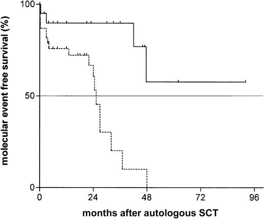 Fig. 1. Probability of recurrence of molecular clonality assessed by IgH-CDR3 consensus PCR and gene scanning after autologous SCT according to mutational status. / The proportion of recurrence of molecular recurrence of the unmutated group (dotted line, median event-free survival 25 months) versus the unmutated group (solid line, median event-free survival not reached) by Kaplan Meier estimation (P = .0006; HR, 4.8; 95% CI, 1.9-11.1).