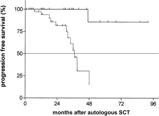 Fig. 2. Probability of progression-free survival from time of autologous transplantation according to Ig VH mutational status. / The estimated time of progression-free survival of patients with unmutated VH status (dotted line) was 37 months versus not reached in the mutated group (median follow-up 24 months;P = .0008; HR, 13.2; 95% CI, 2.6-21.8).
