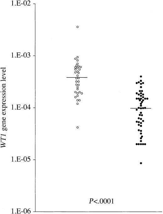Fig. 2. Comparison between WT1 transcript levels of healthy volunteer donors and MRD− BMT patients. / The ○ and ● indicate WT1 gene expression levels of BM samples of 34 healthy volunteer donors and of 53 BM samples from 11 BMT patients, respectively, in the period up to day 400. In patients with AML, ALL, or CML (BC and AP) who had chimeric DNA markers (majorbcr-abl, minor bcr-abl, andAML1-MTG8), when the expression of these chimeric genes was less than 10−5 or undetectable, MRD was defined as negative. WT1 gene expression levels in MRD−BMT patients were found to be significantly lower than those of healthy volunteer donors. Horizontal bars indicate the median values in the 2 groups.