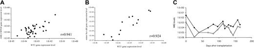 Fig. 3. Correlation between WT1 and chimeric gene expression levels in samples of BMT patients. / (A) Relationship between WT1 and AML1-MTG8. MRD levels in MRD+ samples obtained at different time points from 2 patients with AML1-MTG8 chimeric gene were analyzed by quantification of the gene expression levels of WT1 andAML1-MTG8. (B) Relationship between WT1 and minorbcr/abl. MRD levels in MRD+ samples from 2 patients with minor bcr-abl chimeric gene were analyzed as well. (C) The time courses of gene expression levels of WT1and AML1-MTG8 in a patient with AML. The expression level ofAML1/MTG8 in Kasumi-1 cells was defined as 1.0. The 2 MRD markers generally changed in parallel. ● indicates WT1gene expression levels; and ○, AML1-MTG8 gene expression levels.