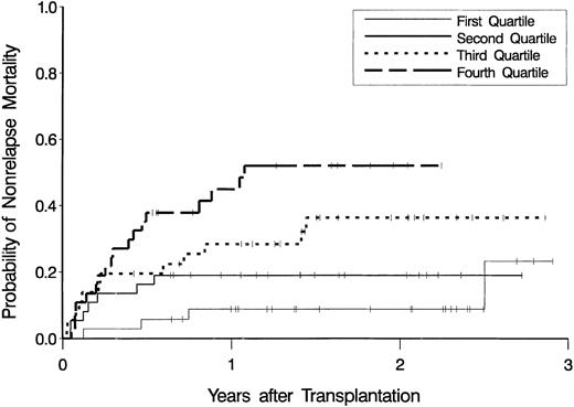 Fig. 2. Cumulative incidence estimates of the probability of nonrelapse mortality. / Estimates are displayed as a function of exposure to the cyclophosphamide metabolite, CEPM, expressed as the lowest (first) quartile through the highest (fourth) quartile of AUCCEPM.